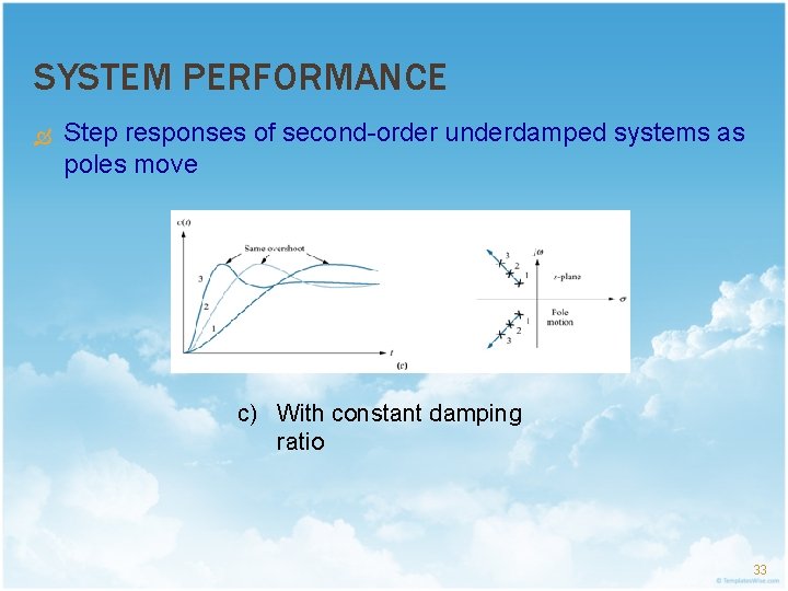 SYSTEM PERFORMANCE Step responses of second-order underdamped systems as poles move c) With constant