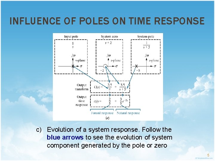 INFLUENCE OF POLES ON TIME RESPONSE c) Evolution of a system response. Follow the