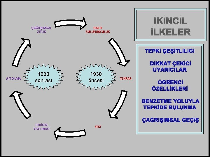 ÇAĞRIŞIMSAL ZITLIK İKİNCİL İLKELER HAZIR BULUNUŞCULUK TEPKİ ÇEŞİTLİLİĞİ AİT OLMA 1930 sonrası 1930 öncesi