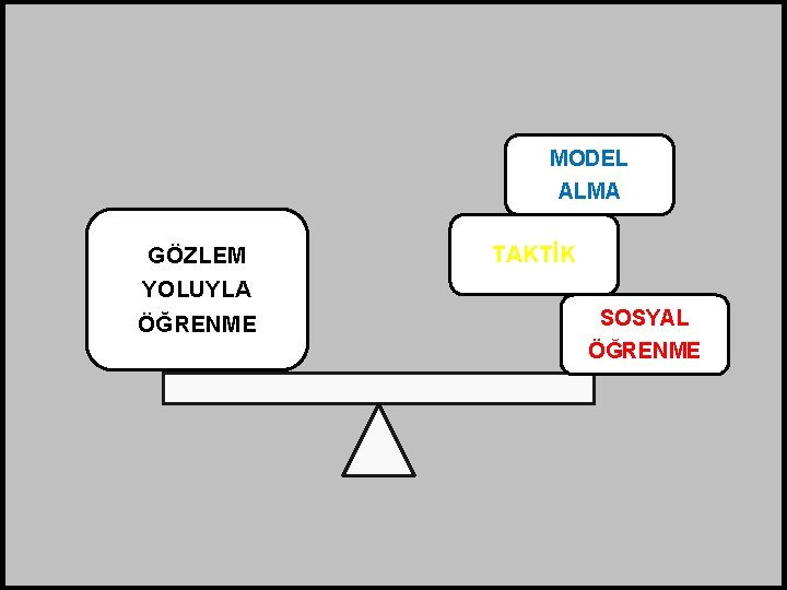 MODEL ALMA GÖZLEM YOLUYLA ÖĞRENME TAKTİK SOSYAL ÖĞRENME 