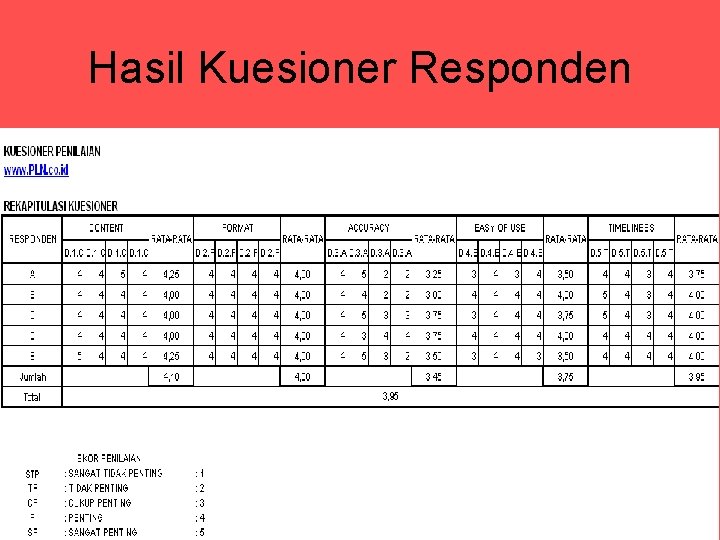 Hasil Kuesioner Responden 