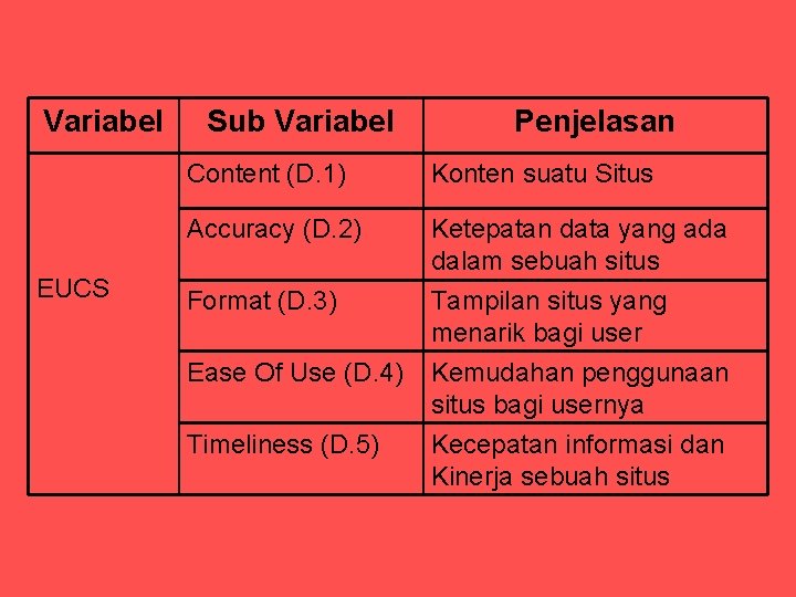 Variabel EUCS Sub Variabel Penjelasan Content (D. 1) Konten suatu Situs Accuracy (D. 2)