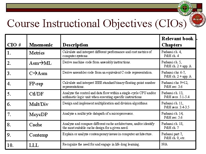 Course Instructional Objectives (CIOs) CIO # Mnemonic Description Relevant book Chapters 1. Metrics Calculate