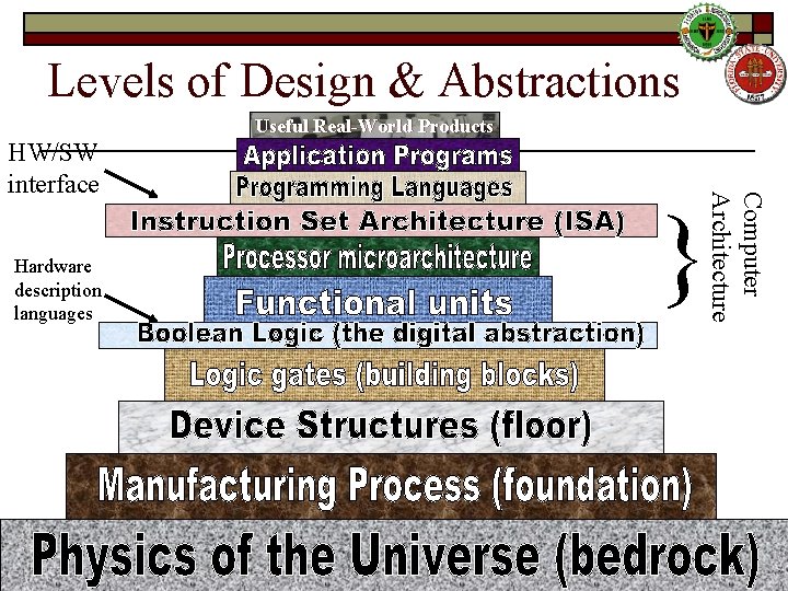 Levels of Design & Abstractions Useful Real-World Products Hardware description languages Computer Architecture HW/SW