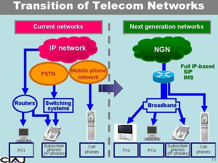 Transition of Telecom Networks Current networks Next generation networks IP network PSTN Routers PCs