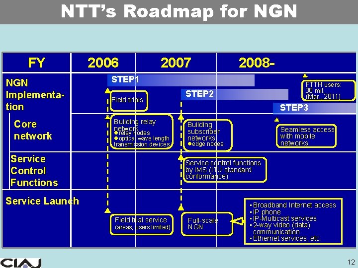 NTT’s Roadmap for NGN FY NGN Implementation Core network 2006 2007 　　2008 - STEP