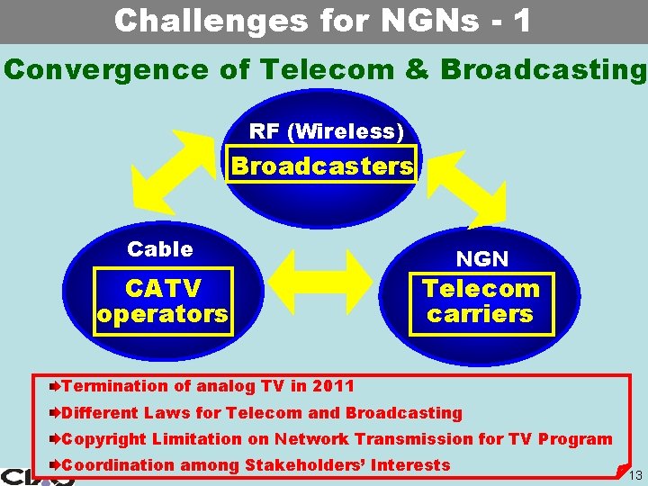 Challenges for NGNs - 1 Convergence of Telecom & Broadcasting RF (Wireless) Broadcasters Cable