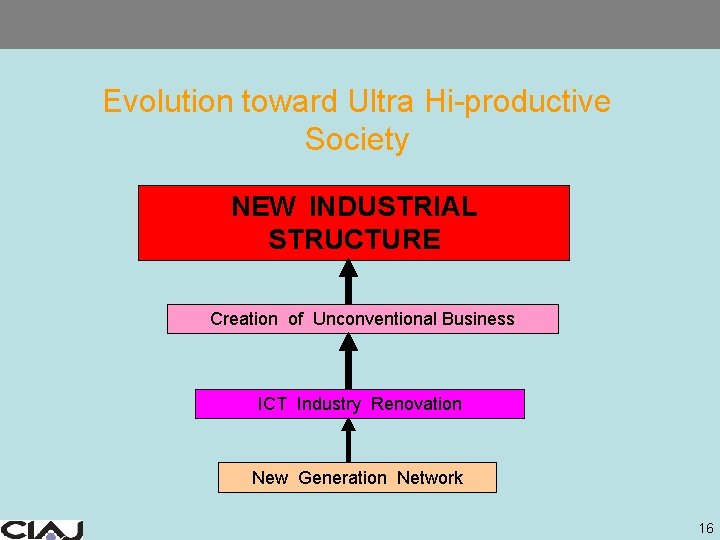Evolution toward Ultra Hi-productive Society NEW INDUSTRIAL STRUCTURE Creation of Unconventional Business ICT Industry