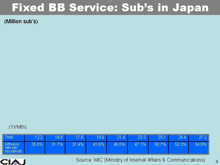 Fixed BB Service: Sub’s in Japan (Million sub’s) (Yr/Mth) Total Diffusion rate per household