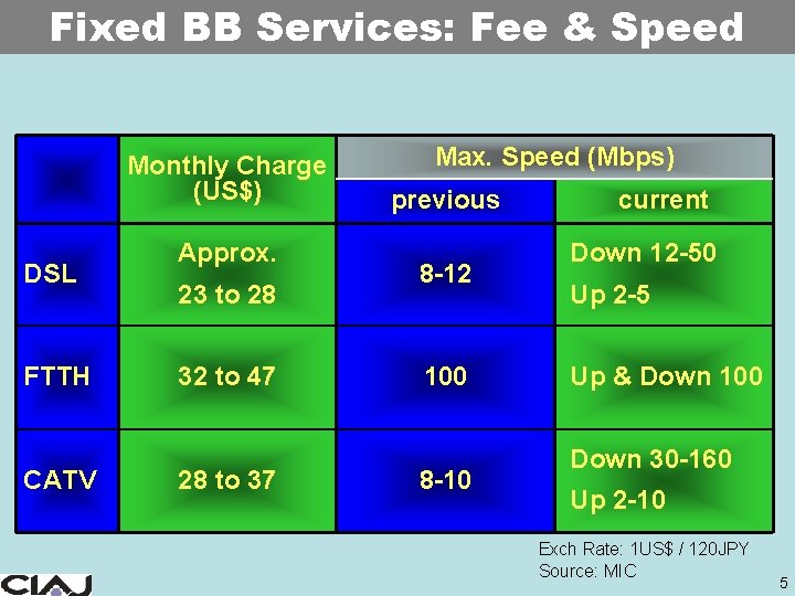 Fixed BB Services: Fee & Speed Monthly Charge (US$) DSL FTTH CATV Approx. 23