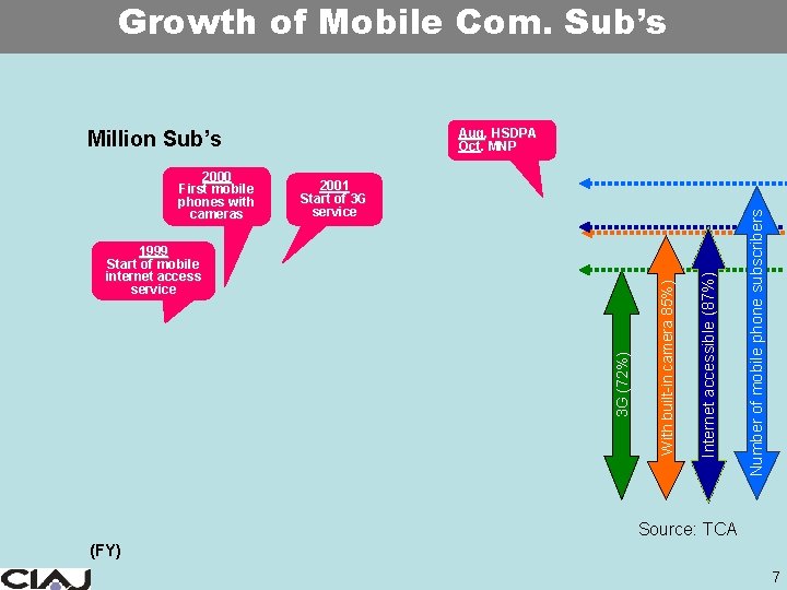 Growth of Mobile Com. Sub’s 3 G (72%) 1999 Start of mobile internet access