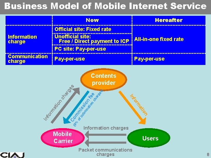 Business Model of Mobile Internet Service Now Hereafter Information charge Official site: Fixed rate