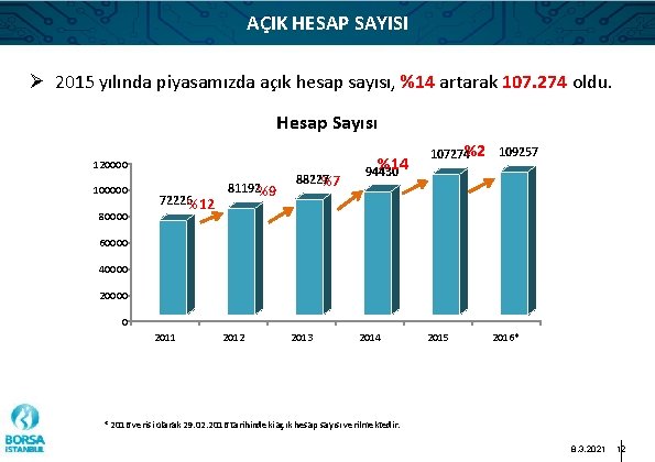 AÇIK HESAP SAYISI Ø 2015 yılında piyasamızda açık hesap sayısı, %14 artarak 107. 274