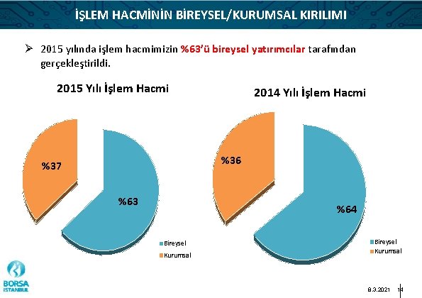 İŞLEM HACMİNİN BİREYSEL/KURUMSAL KIRILIMI Ø 2015 yılında işlem hacmimizin %63’ü bireysel yatırımcılar tarafından gerçekleştirildi.