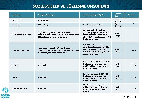 SÖZLEŞMELER VE SÖZLEŞME UNSURLARI Sözleşme Büyüklüğü Vade Sonu Uzlaşma Fiyatı Pay Opsiyon 100 adet