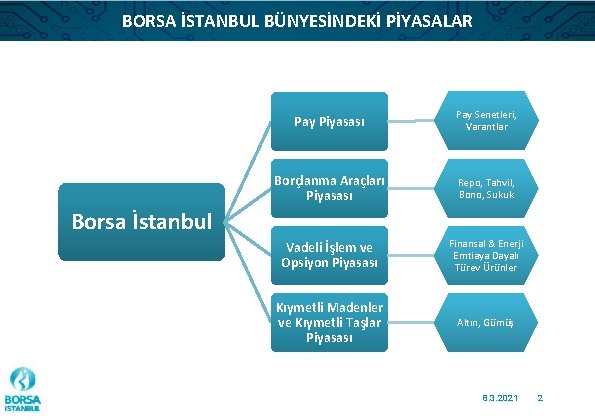 BORSA İSTANBUL BÜNYESİNDEKİ PİYASALAR Pay Piyasası Pay Senetleri, Varantlar Borçlanma Araçları Piyasası Repo, Tahvil,