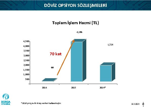 DÖVİZ OPSİYON SÖZLEŞMELERİ Toplam İşlem Hacmi (TL) 4, 196 4, 500 1, 724 4,