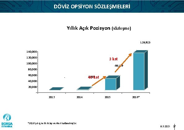 DÖVİZ OPSİYON SÖZLEŞMELERİ Yıllık Açık Pozisyon (sözleşme) 126, 923 140, 000 120, 000 3