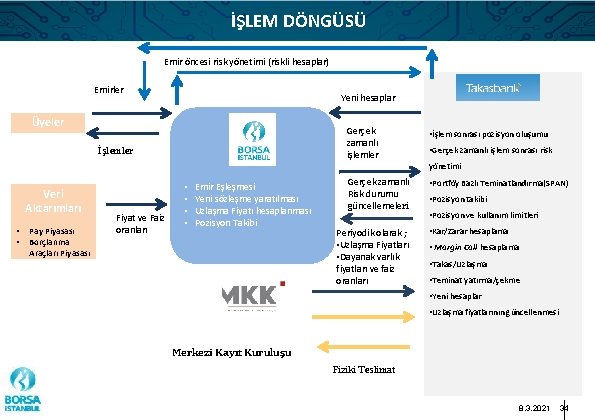 İŞLEM DÖNGÜSÜ Emir öncesi risk yönetimi (riskli hesaplar) Emirler Yeni hesaplar Üyeler Gerçek zamanlı