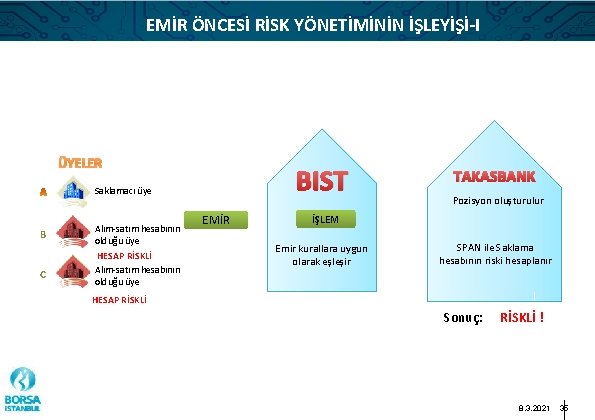 EMİR ÖNCESİ RİSK YÖNETİMİNİN İŞLEYİŞİ-I ÜYELER BIST Saklamacı üye B C Alım-satım hesabının olduğu