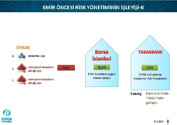 EMİR ÖNCESİ RİSK YÖNETİMİNİN İŞLEYİŞİ-II ÜYELER Saklamacı üye B C Alım-satım hesabının olduğu üye