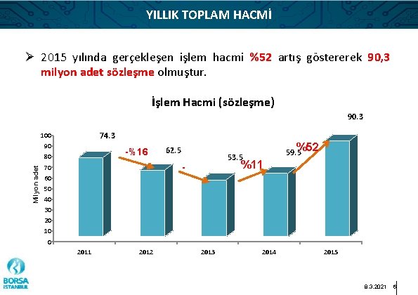 YILLIK TOPLAM HACMİ Ø 2015 yılında gerçekleşen işlem hacmi %52 artış göstererek 90, 3