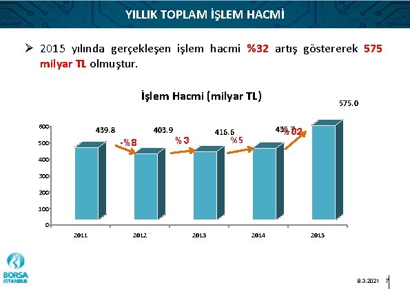 YILLIK TOPLAM İŞLEM HACMİ Ø 2015 yılında gerçekleşen işlem hacmi %32 artış göstererek 575