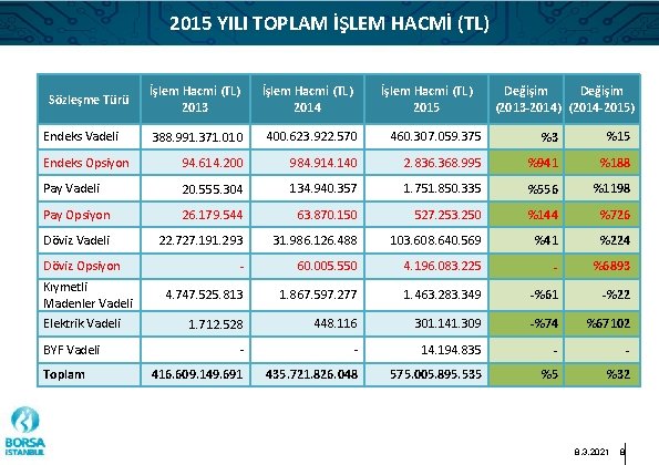 2015 YILI TOPLAM İŞLEM HACMİ (TL) Sözleşme Türü Endeks Vadeli İşlem Hacmi (TL) 2013