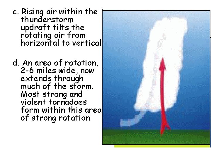 c. Rising air within the thunderstorm updraft tilts the rotating air from horizontal to
