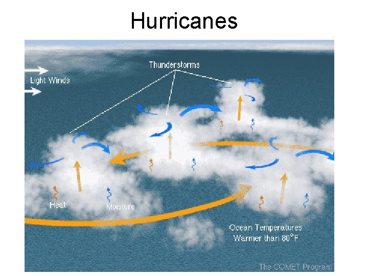 Hurricanes 