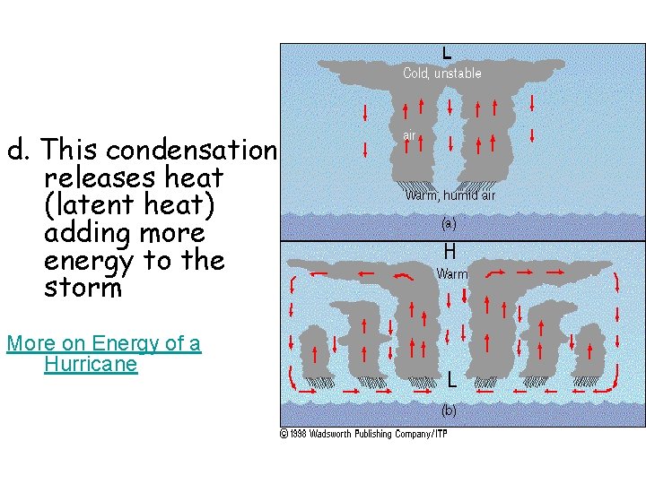 d. This condensation releases heat (latent heat) adding more energy to the storm More