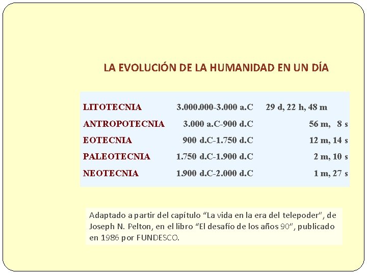 LA EVOLUCIÓN DE LA HUMANIDAD EN UN DÍA LITOTECNIA 3. 000 -3. 000 a.