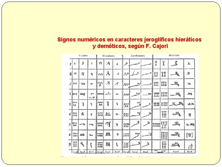 Signos numéricos en caracteres jeroglíficos hieráticos y demóticos, según F. Cajori 