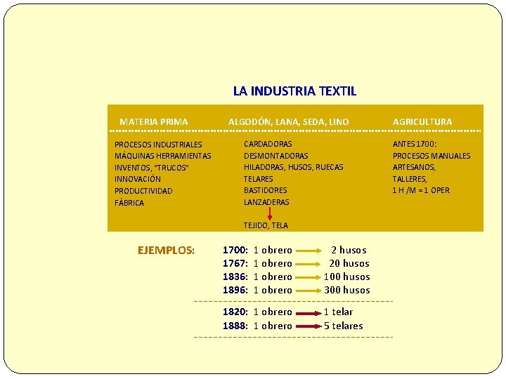 LA INDUSTRIA TEXTIL MATERIA PRIMA PROCESOS INDUSTRIALES MÁQUINAS HERRAMIENTAS INVENTOS, “TRUCOS” INNOVACIÓN PRODUCTIVIDAD FÁBRICA