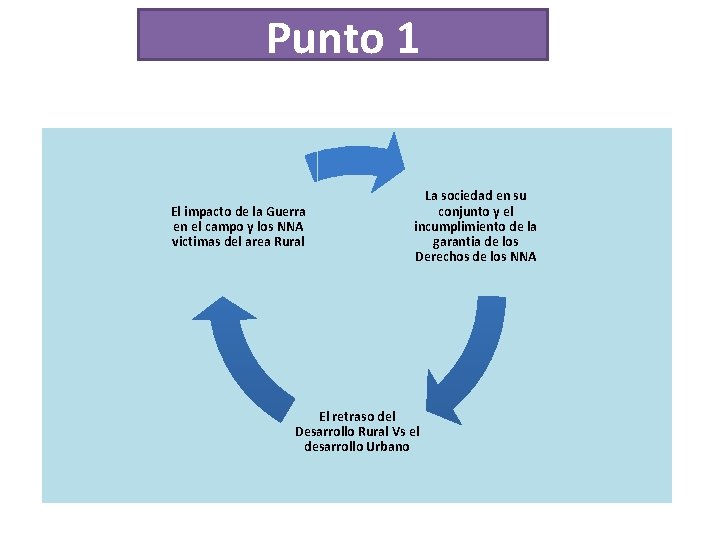 Punto 1 El impacto de la Guerra en el campo y los NNA victimas