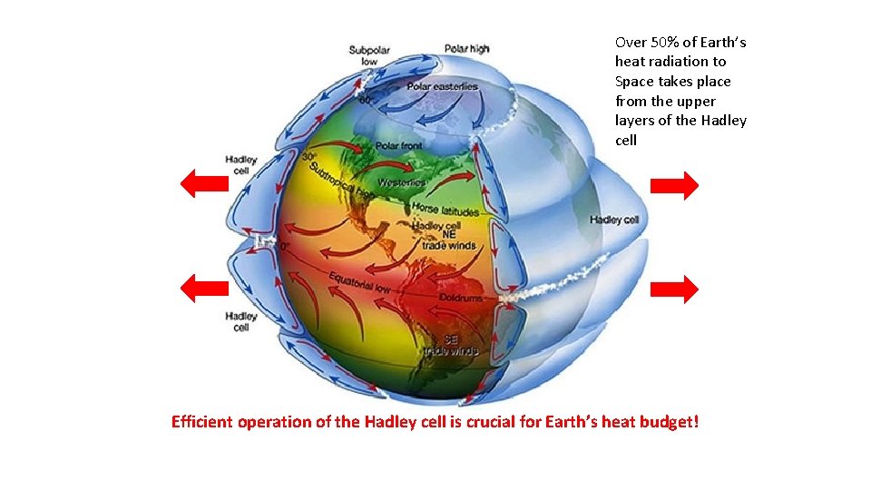 Over 50% of Earth’s heat radiation to Space takes place from the upper layers Over 50% of Earth’s heat radiation to Space takes place from the upper layers