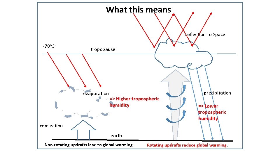 What this means reflection to Space -70 o. C tropopause evaporation => Higher tropospheric What this means reflection to Space -70 o. C tropopause evaporation => Higher tropospheric