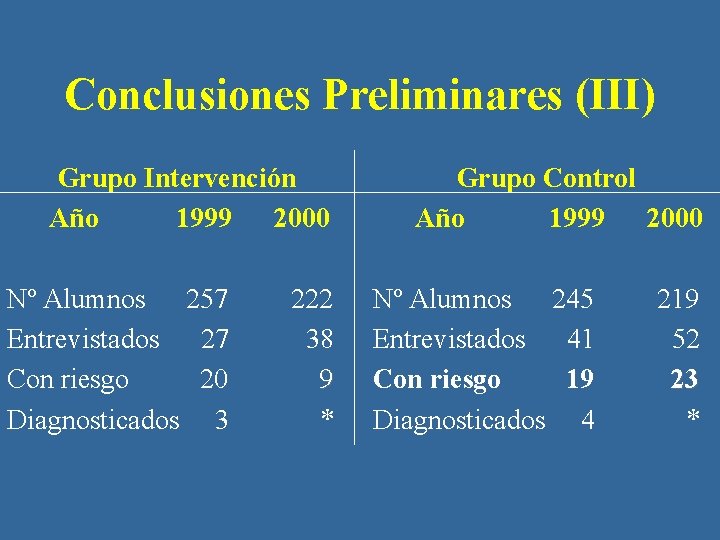 Conclusiones Preliminares (III) Grupo Intervención Año 1999 2000 Nº Alumnos 257 Entrevistados 27 Con