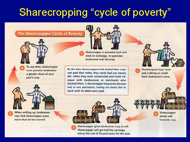 Sharecropping “cycle of poverty” 