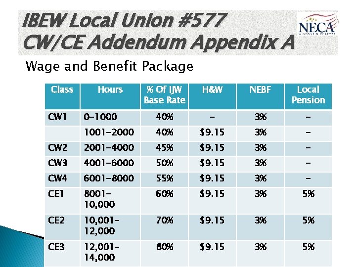 IBEW Local Union #577 CW/CE Addendum Appendix A Wage and Benefit Package Class %