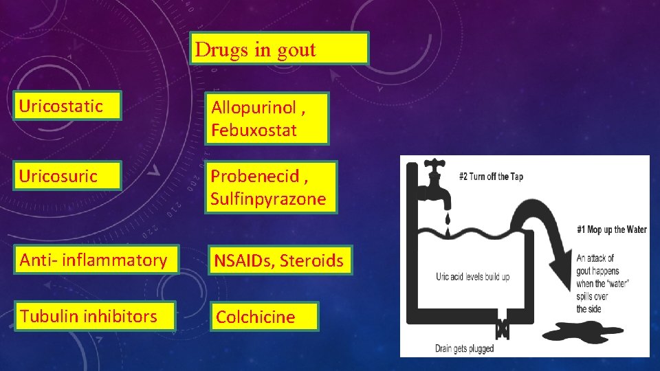 Drugs in gout Uricostatic Allopurinol , Febuxostat Uricosuric Probenecid , Sulfinpyrazone Anti- inflammatory NSAIDs,