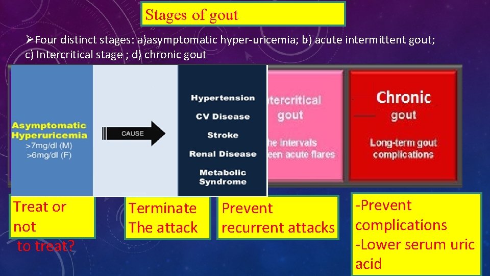 Stages of gout ØFour distinct stages: a)asymptomatic hyper-uricemia; b) acute intermittent gout; c) Intercritical