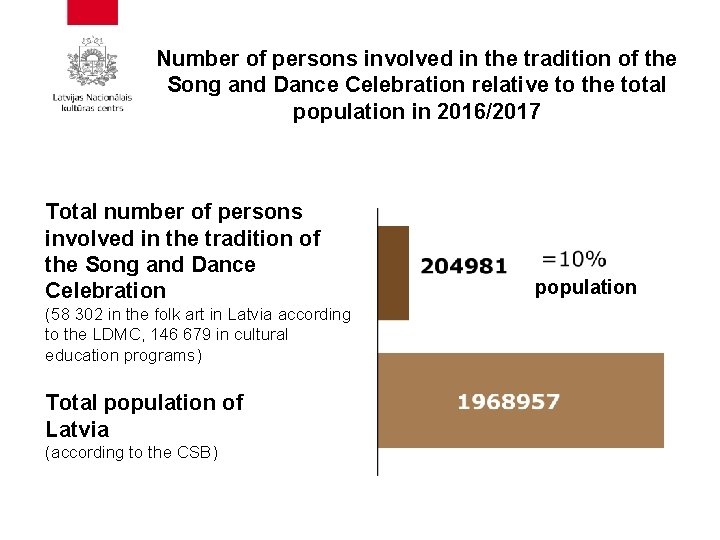 Number of persons involved in the tradition of the Song and Dance Celebration relative