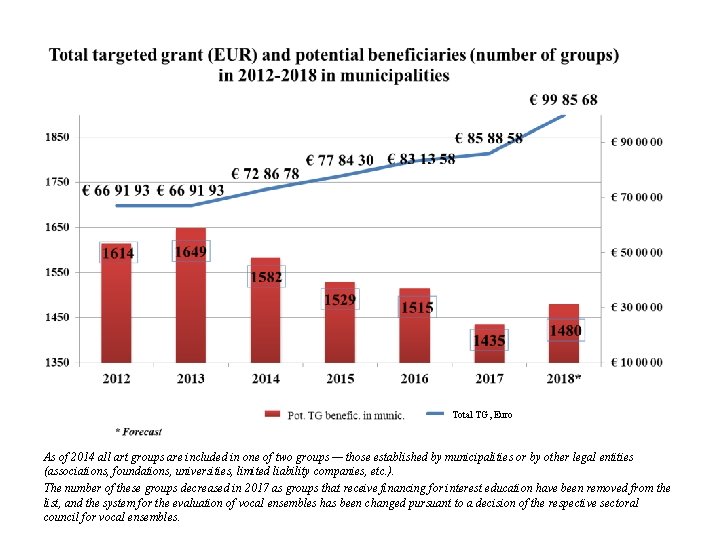 Total TG, Euro As of 2014 all art groups are included in one of