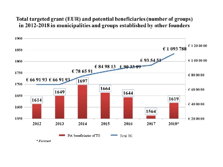 Pot. beneficiaries of TG 