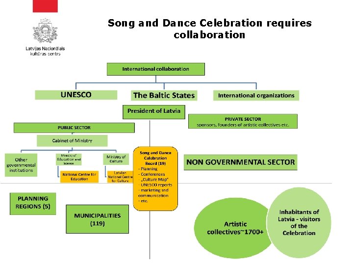 Song and Dance Celebration requires collaboration Song and Dance Celebration requires collaboration