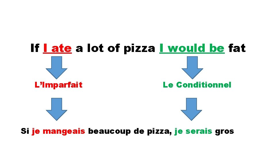 If I ate a lot of pizza I would be fat L’Imparfait Le Conditionnel