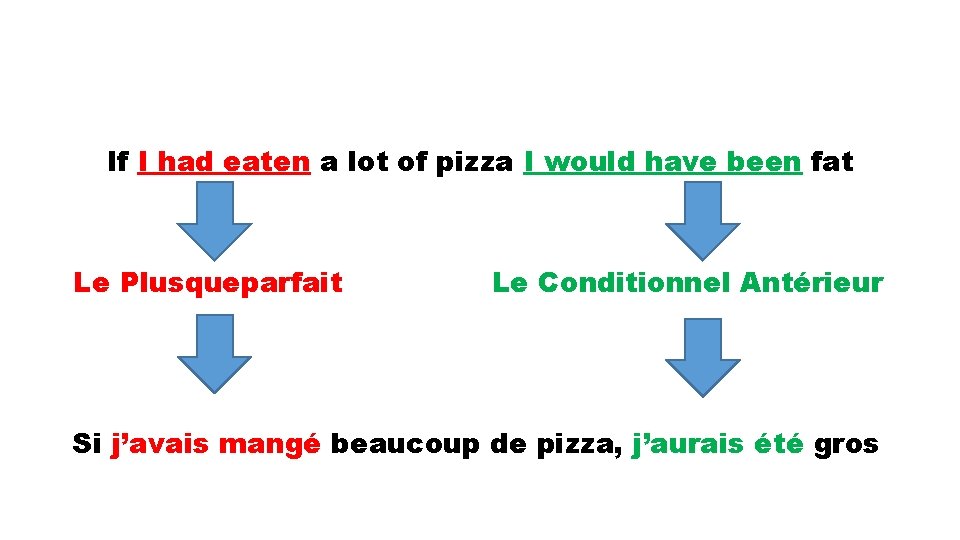 If I had eaten a lot of pizza I would have been fat Le