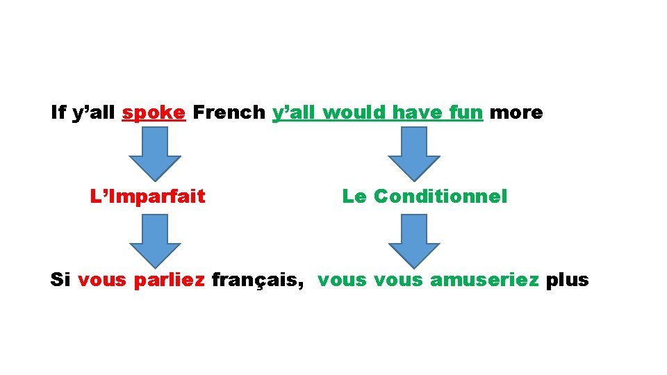 If y’all spoke French y’all would have fun more L’Imparfait Le Conditionnel Si vous