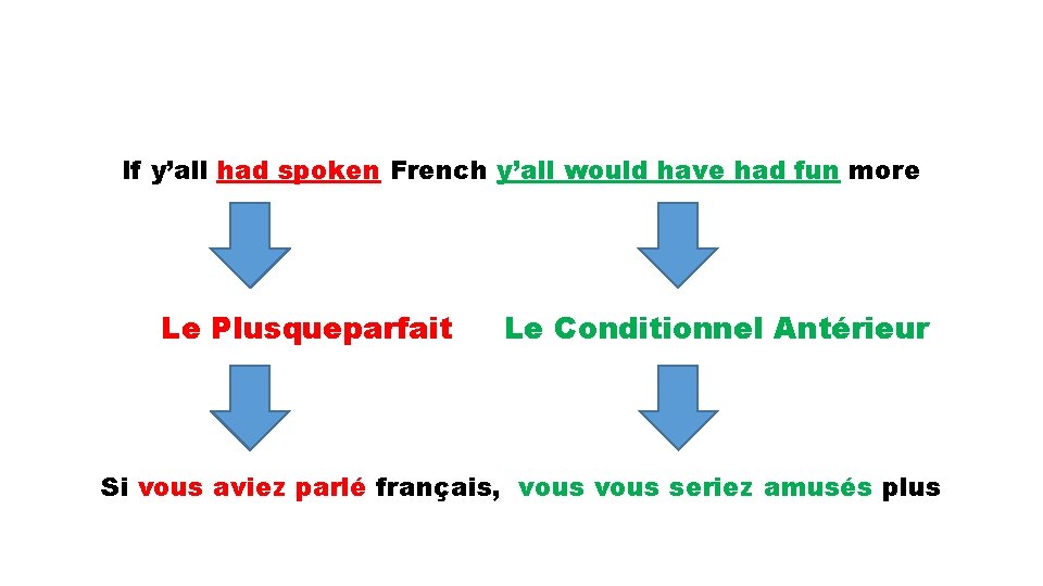 If y’all had spoken French y’all would have had fun more Le Plusqueparfait Le